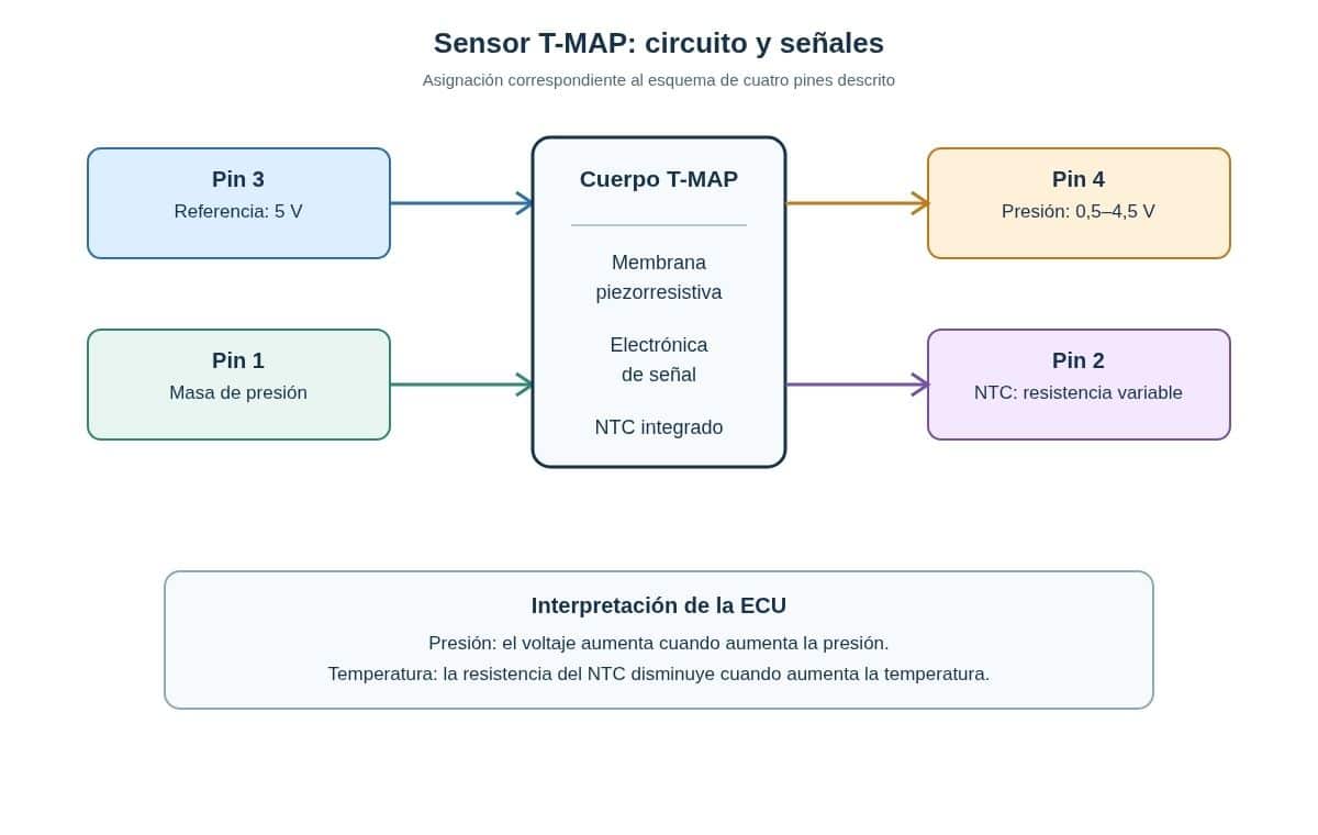 sensor-t-map-diagrama