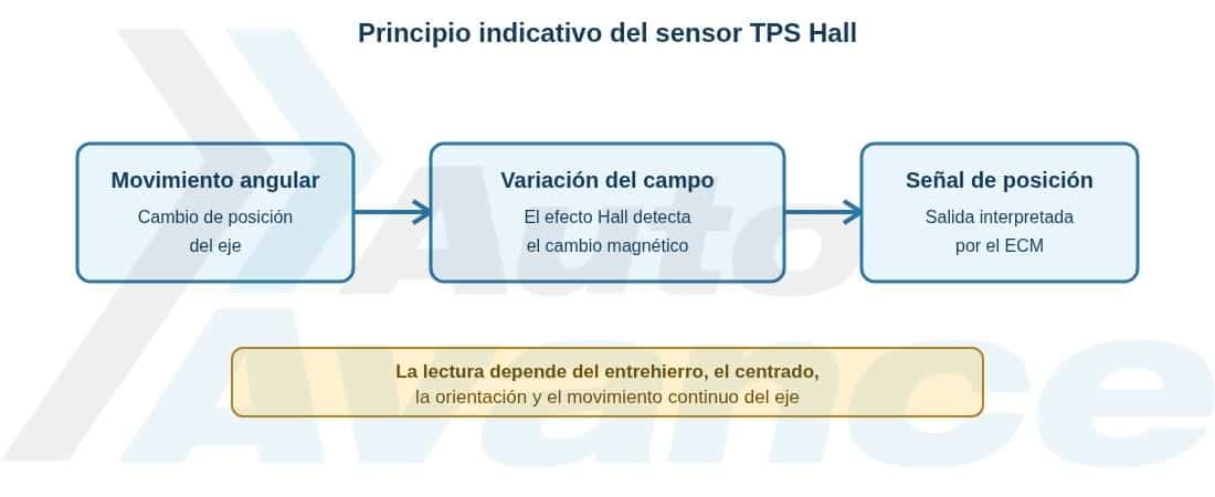 sensor-tps-hall-diagrama