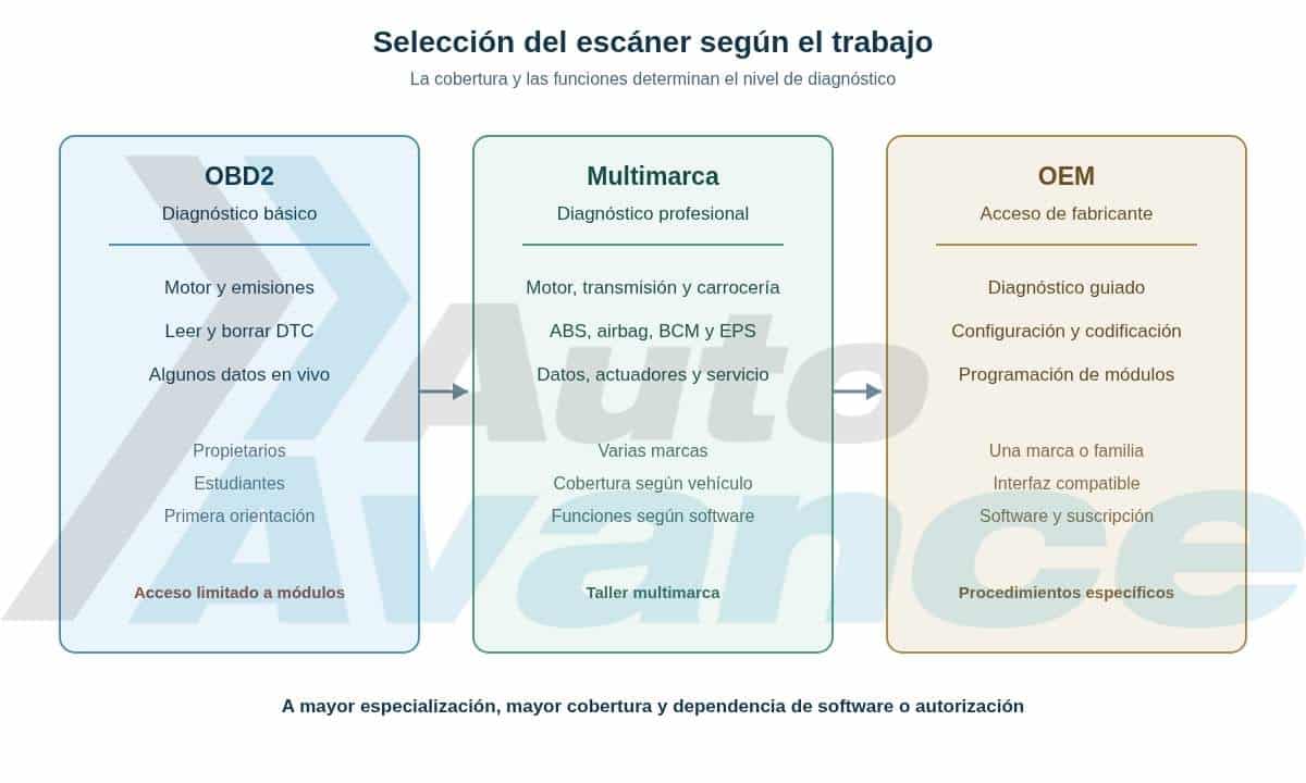 tipos-de-escaner-automotriz-diagrama