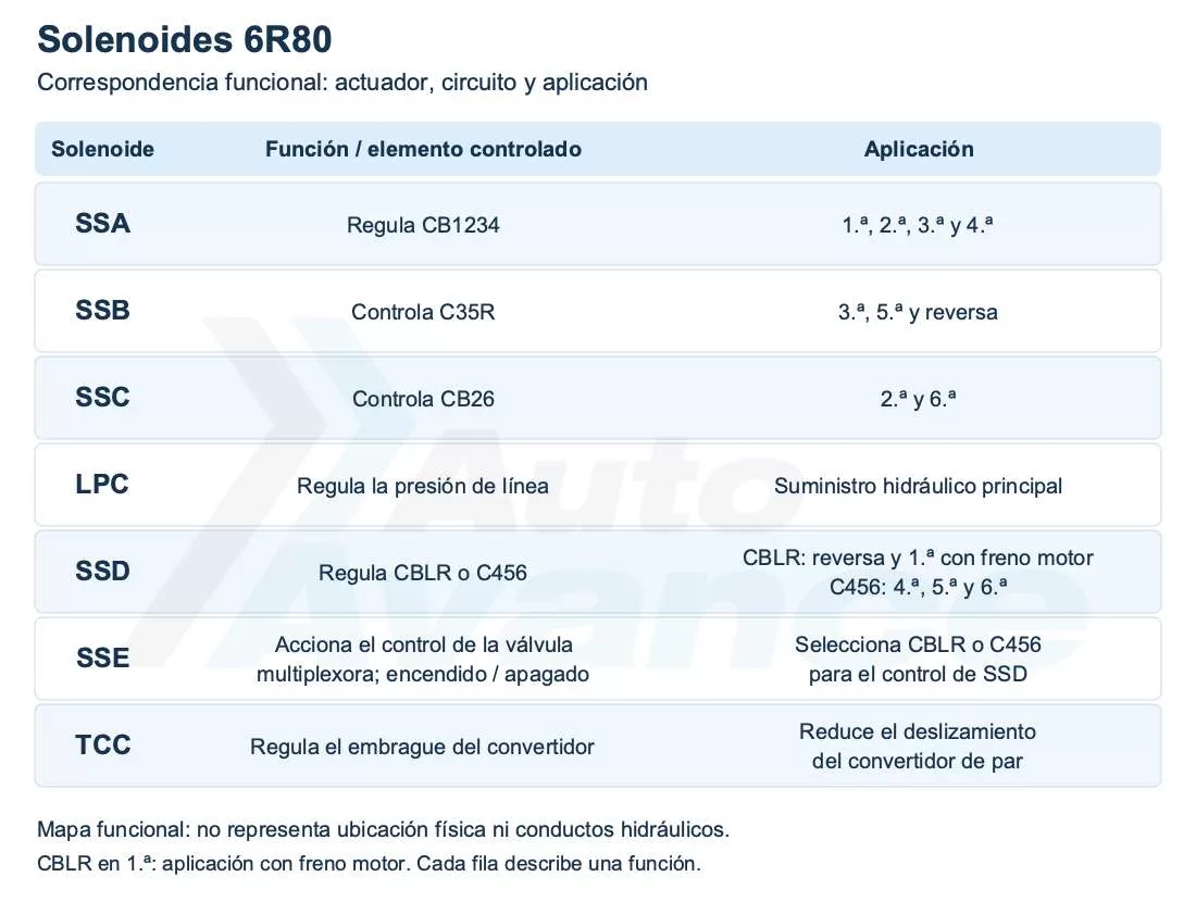solenoides-6r80-diagrama
