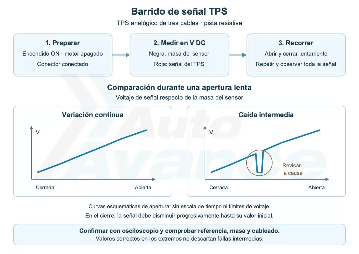 barrido-de-señal-tps-diagrama