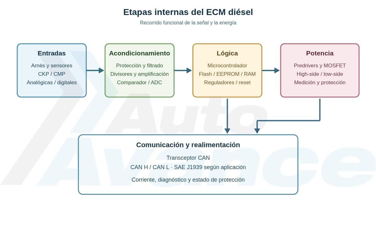 etapas-internas-del-ecm-diesel-diagrama1