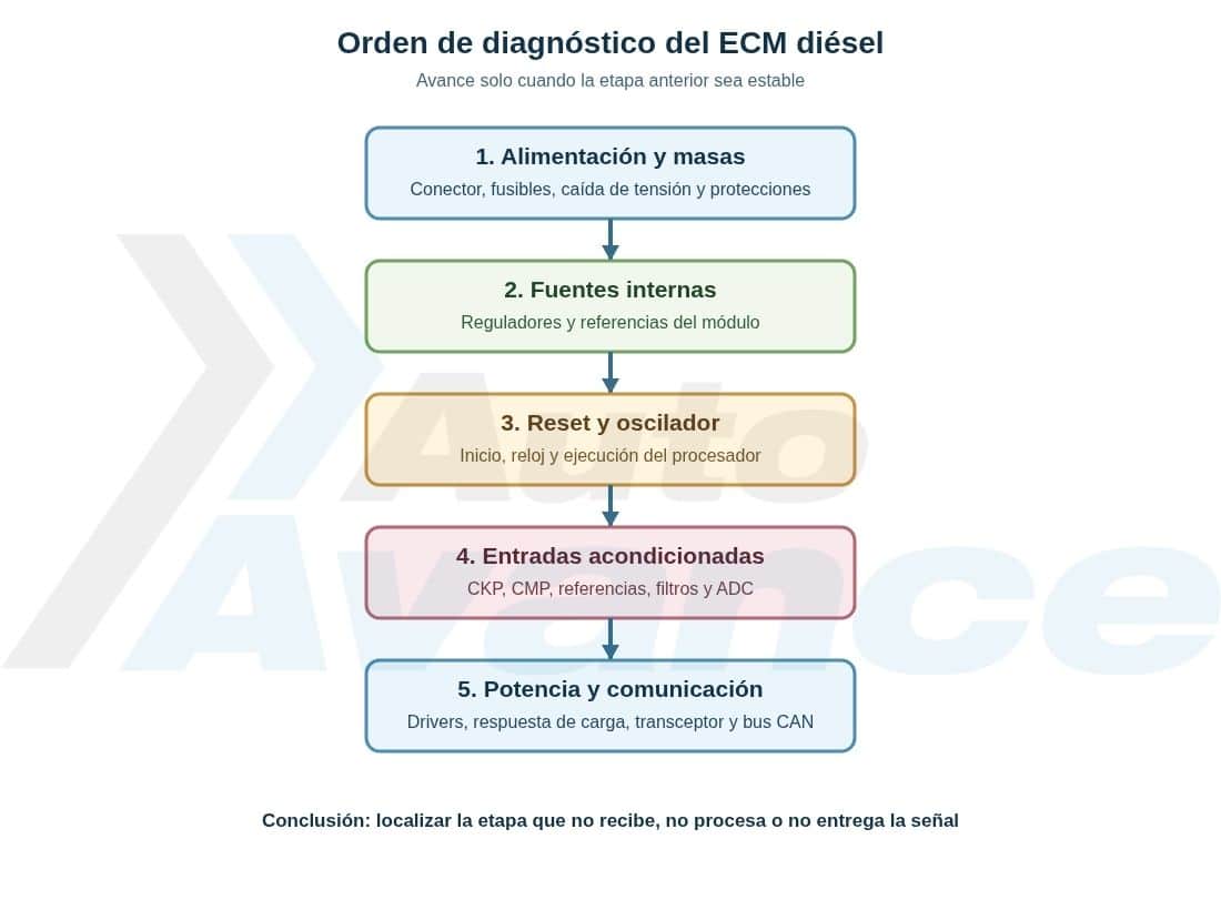 etapas-internas-del-ecm-diesel-diagrama2